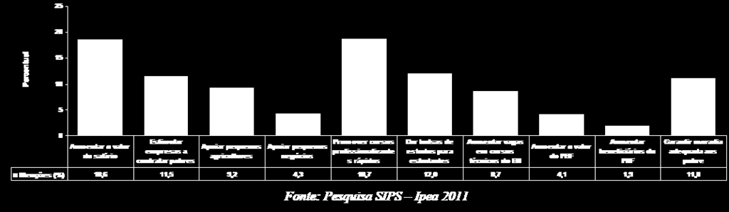 Ações que o governo poderia adotar para acabar com a pobreza (%) Diante das possíveis ações que o governo poderia tomar buscando a redução da pobreza, a percepção geral da população volta-se,