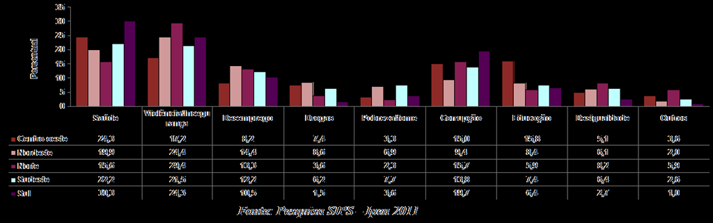 Principais problemas do Brasil, por região (%) Ao desagregarem-se os dados pelas grandes regiões brasileiras, verifica-se que o as regiões Sul, Sudeste e Centrooeste identificam a Saúde como