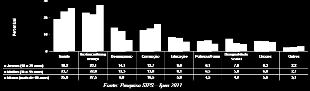 Principais problemas do Brasil, por faixa etária (%) O gráfico indica que a população mais jovem é a que mais se preocupa com a questão do desemprego, educação e