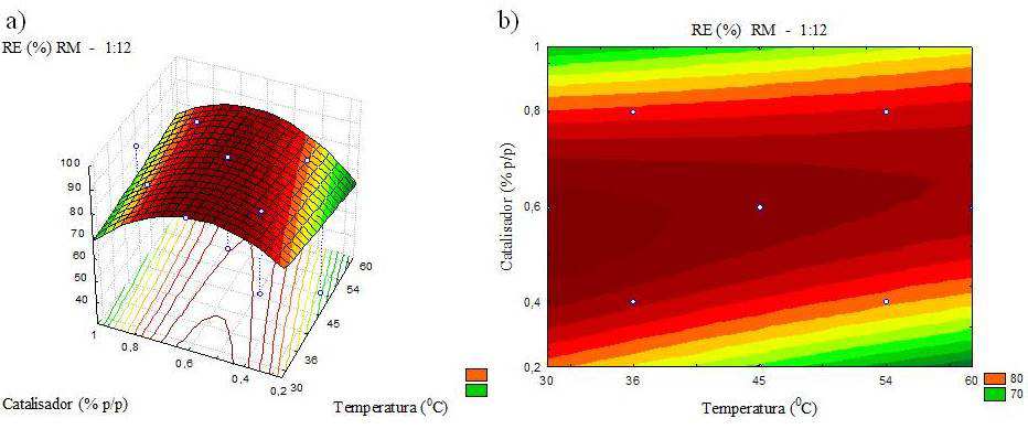 RESULTADOS Figura 1 Superfície de resposta (a) e gráfico de contorno (b) proveniente do modelo empírico (eq. 4.5) quando RM for 1:12 (óleo:etanol).