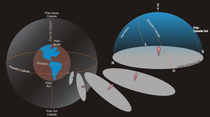 Pontos e planos importantes na esfera celeste: - Horizonte - Zênite - Equador celeste - Polo norte celeste - Polo sul celeste - Meridiano local Figura 02.04.
