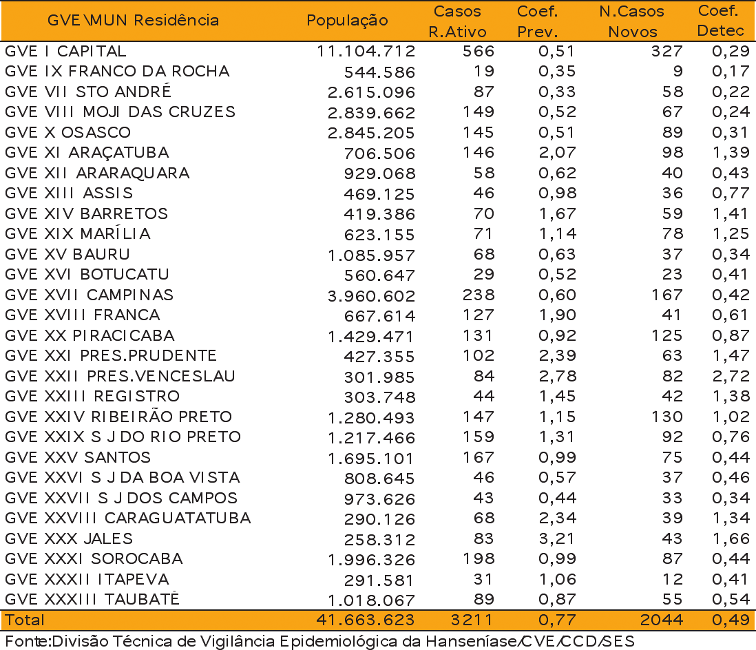 Coef de Prevalência e de Detecção segundo GVE de