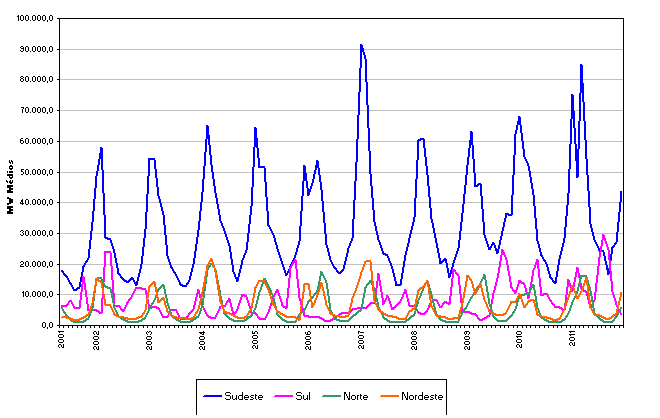 Gráfico 9: Energia Natural Afluente por Região.