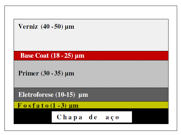 34 (1) (2) Sendo assim, um dos métodos mais convenientes para proteger um substrato metálico dos efeitos prejudiciais do meio ambiente é depositar sobre o mesmo uma barreira polimérica.