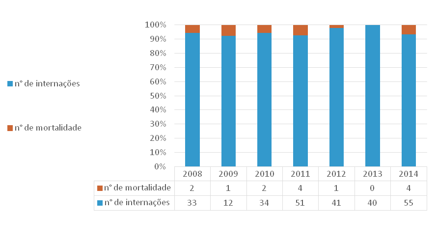 24 com 12 casos. A análise da incidência durante os anos mostra-se, portanto, aleatória, não permitindo uma conclusão sobre o aumento ou a diminuição dos casos.