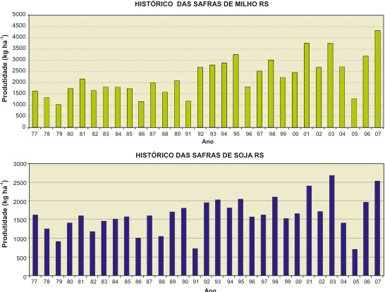 2 of 10 29/11/2007 09:11 Figura 2. Evolução do rendimento de milho e soja no RS. Fonte: CONAB, 2007.