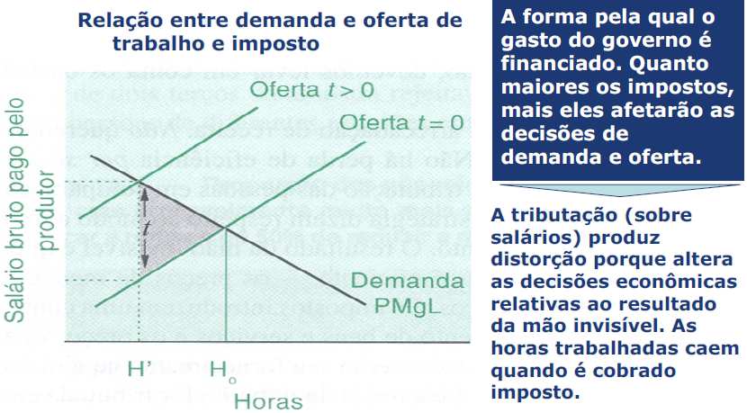 Política Fiscal: Tributação e