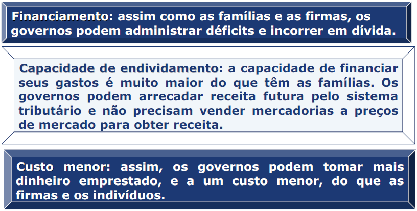 Política Fiscal: Teoria da política fiscal - Financiamento dos gastos: a) Tributação b) Empréstimos c) Dívida