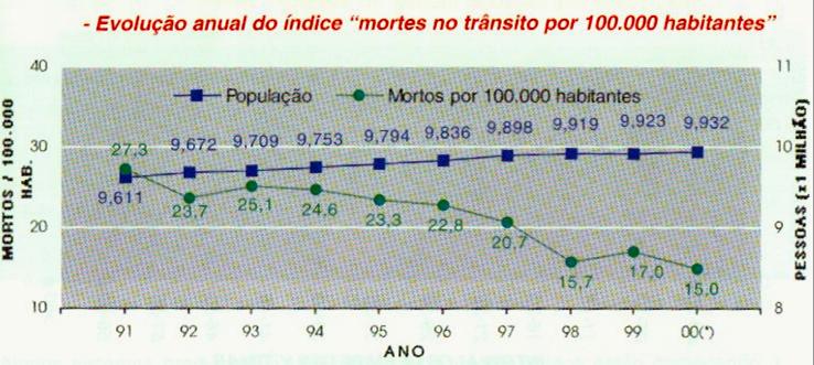 25.8. Evolução dos acidentes