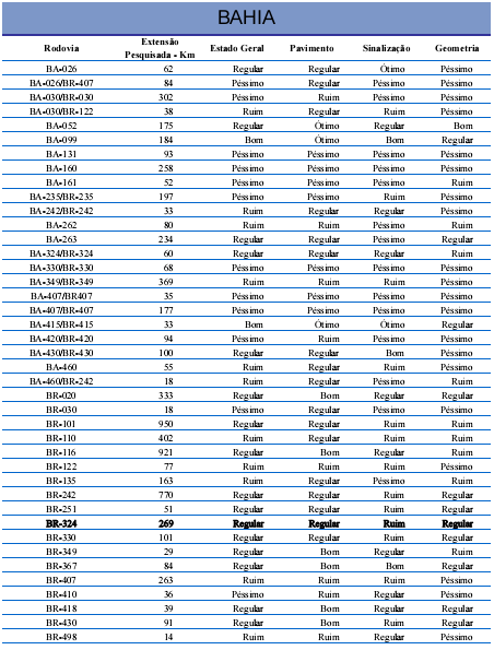 Foram avaliados 7.056 Km de rodovias federais e estaduais sob concessão na Bahia. Desses, 38,3% (2.