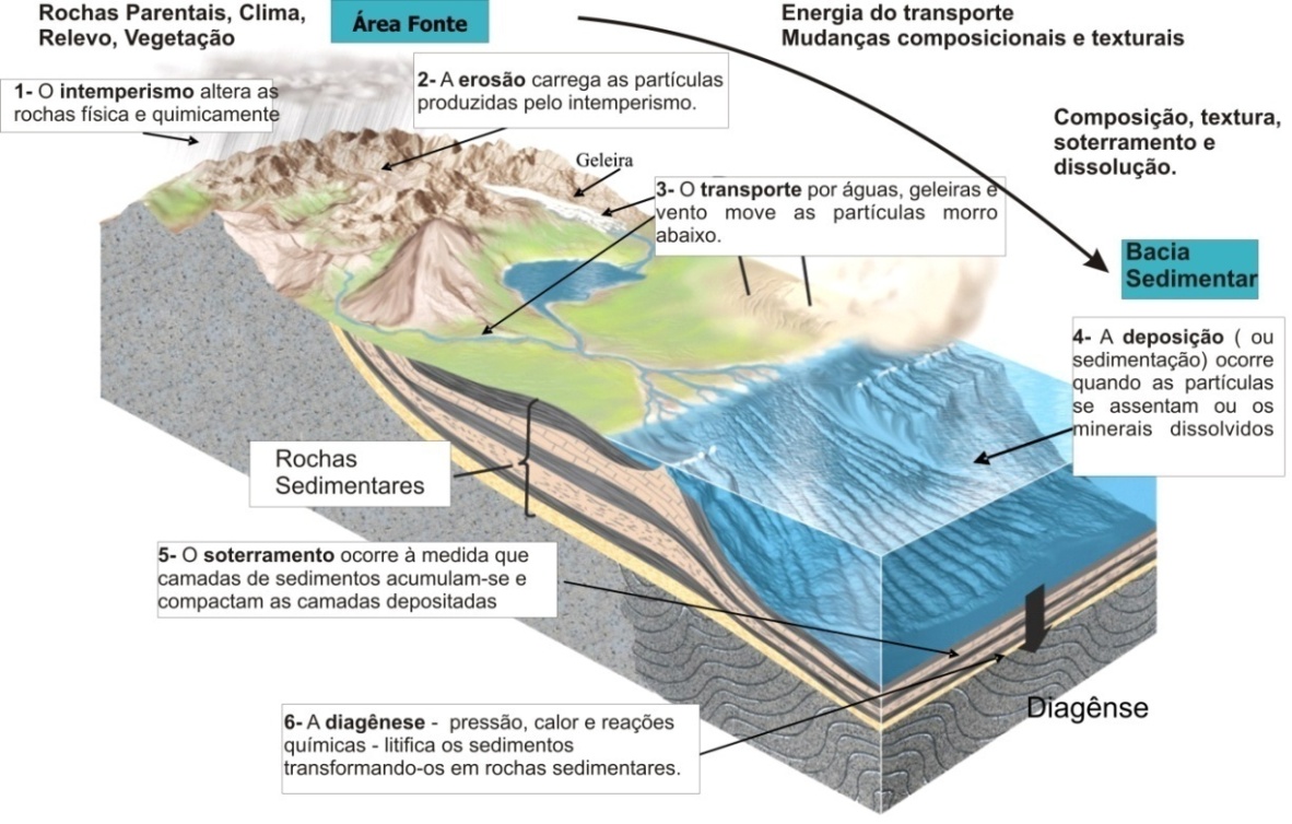 5 Figura 3- Diagrama ilustrativo dos fatores e processos geológicos que influenciam e controlam a composição dos sedimentos e rochas sedimentares durante o ciclo sedimentar.