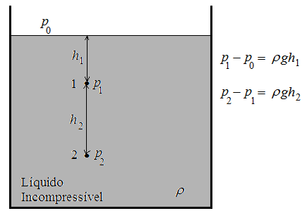 Estática dos Fluidos (continuação) Aplicações Consideremos a equação (4) da aula 11 para um líquido incompressível p( z ) = p( z1) + ρgh, (1) onde z está a uma profundidade maior que z 1 e a