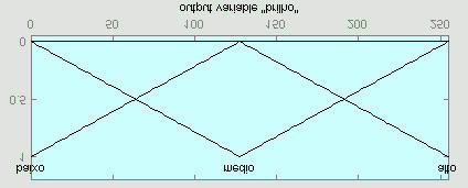 A figura 3 mostra os conjuntos fuzzy da variável lingüistica tempo. Essa variável representa a previsão do tempo ao longo do dia.