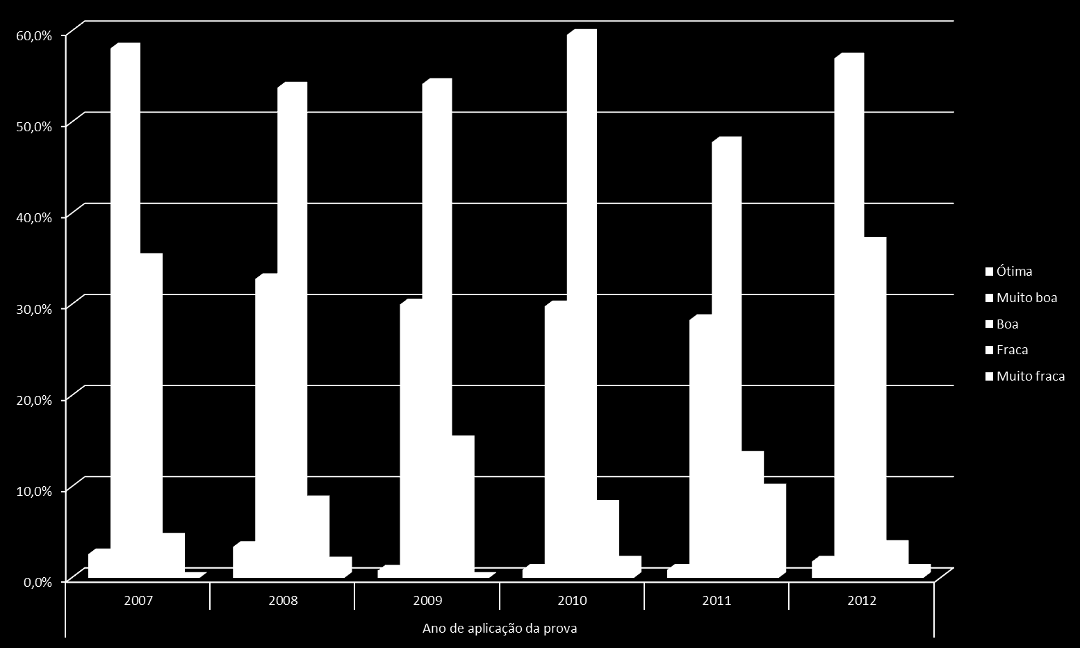 Teste de Progresso Interinstitucional 2007-2012 (Grupo) Evolução da porcentagem de discriminação, de acordo com o ano de