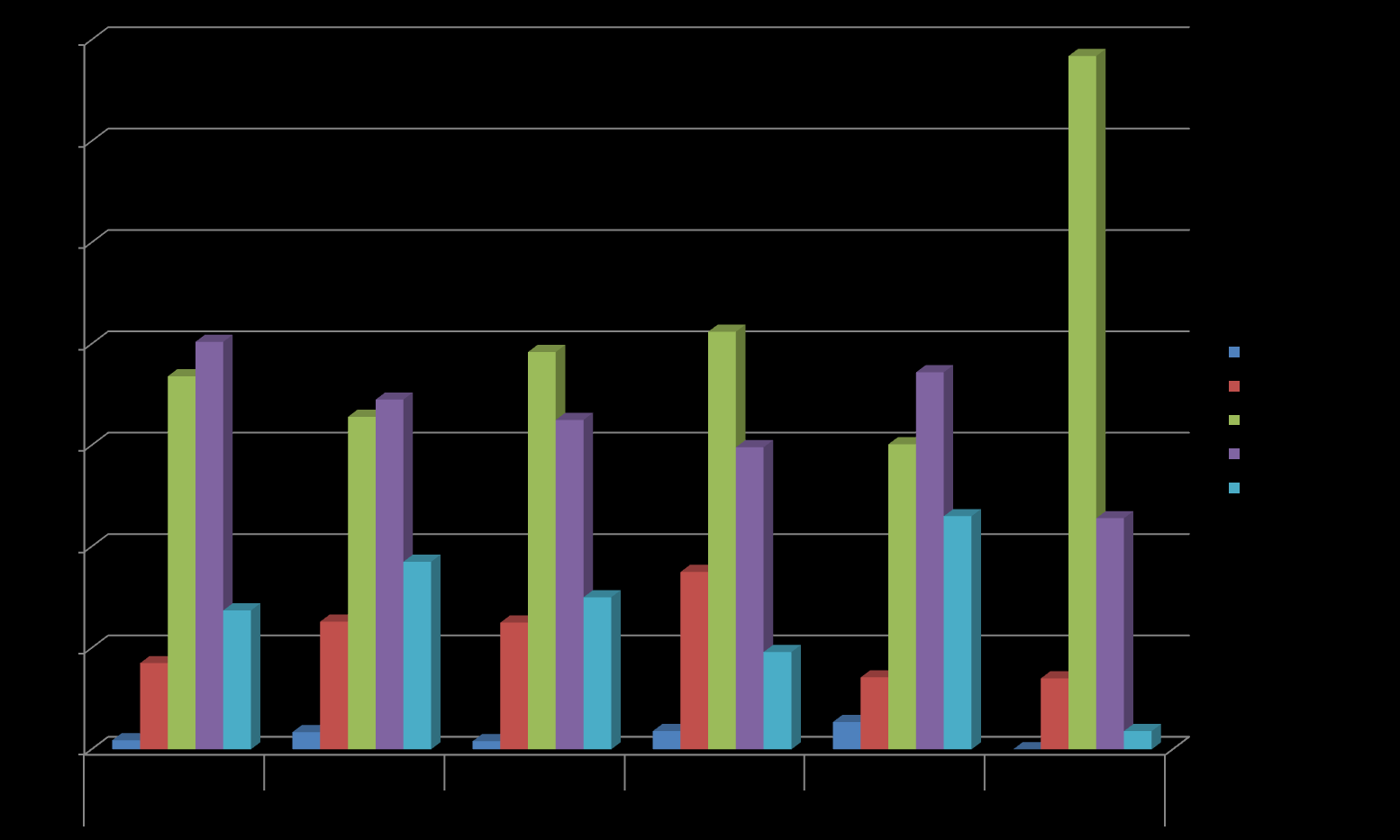 Teste de Progresso Institucional 2007-2012 (Grupo) Evolução da porcentagem da dificuldade da prova, de acordo com o