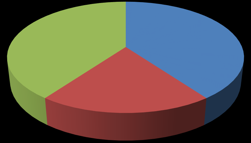 2. Se sim, você aplica a Lei 10.639 em sala de aula? 40% 40% 20% 80% 8. Você já trabalhou esse ano com sua turma a temática etnicorracial?