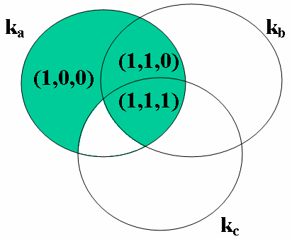 58 Considerando: q = k a (k b k c ) escrito na forma normal disjuntiva: q r fnd [na f.n.d.] =(k a k b k c ) (k a k b k c ) (k a k b k c ) q r fnd [na f.n.d.] ={k a, k b, k c } {k a, k b } {k a } q r fnd [na f.
