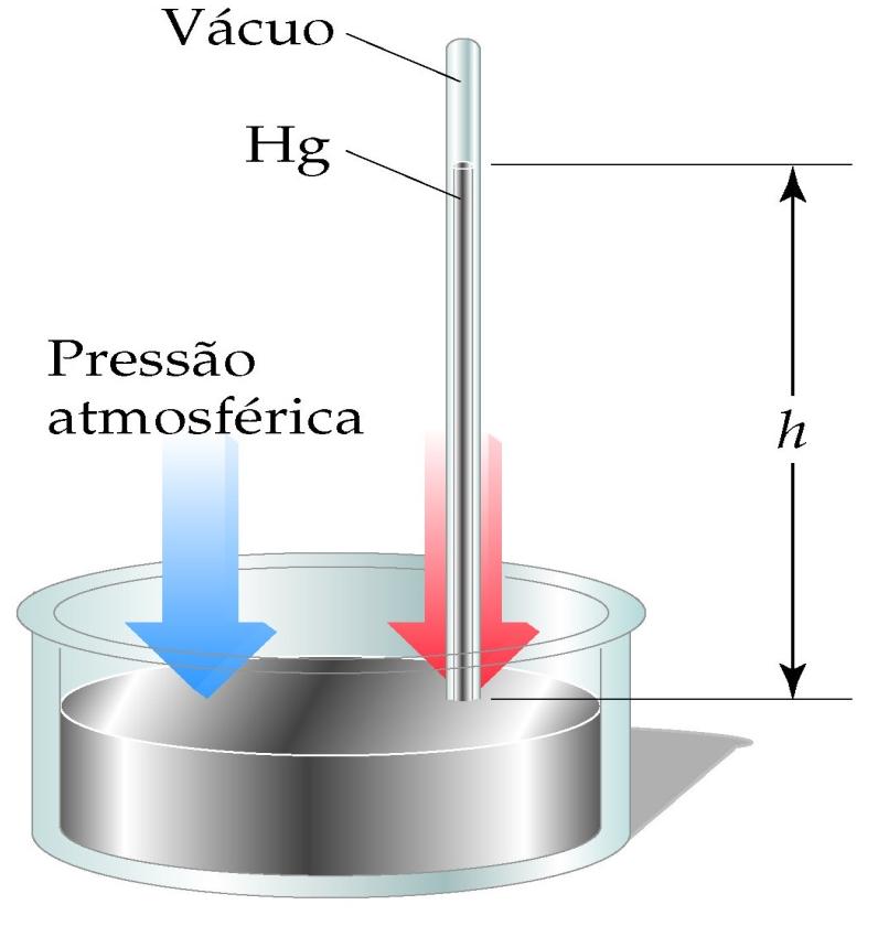 A pressão atmosférica e o barômetro Unidades SI: 1 N = 1 kg m/s 2 ; 1 Pa = 1 N/m 2. A pressão atmosférica é medida com um barômetro.