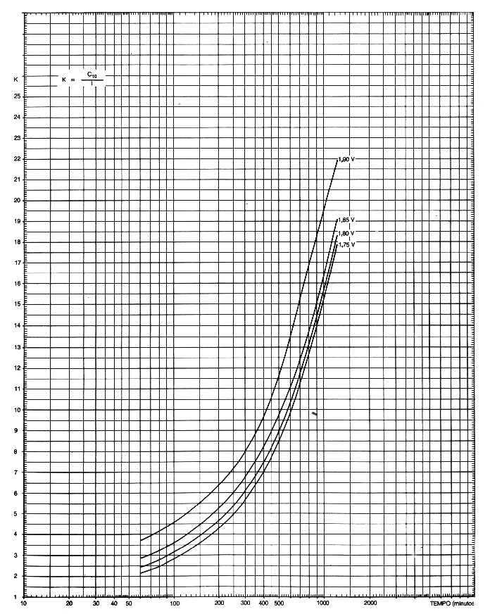 52 1.2.5 VALORES DE K ( C = K x I ¹º BDT Fig.