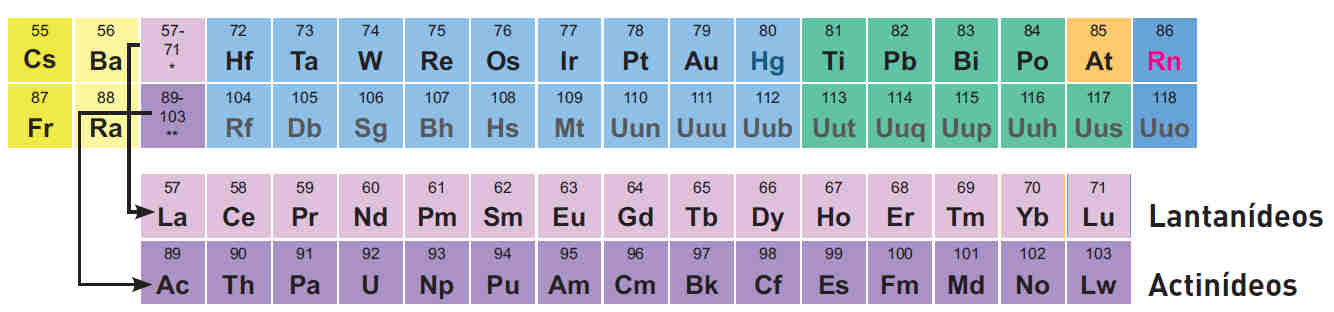 A Tabela Periódica tem os elementos químicos organizados em: - Grupos: as colunas na vertical. - Períodos: as linhas na horizontal. Grupo GRUPOS Na Tabela Periódica existem 18 grupos.