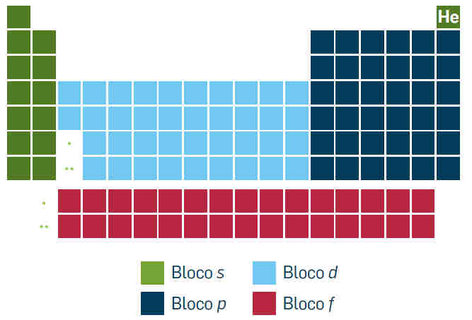 Além de grupos e períodos, que mais distinguimos na Tabela Periódica? Na Tabela Periódica também podemos distinguir: - Elementos Representativos e de Transição. - Blocos.