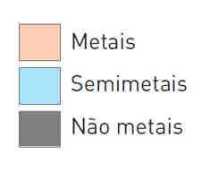 Raio Iónico O que acontece ao tamanho do átomo se este perder/ganhar eletrões? A Tabela Periódica é dos elementos químicos, não contém iões.