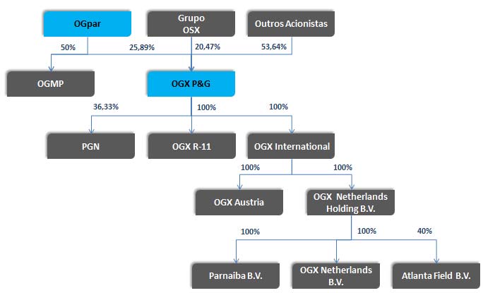 Diante ao exposto, em 31 de março de 2016 a Companhia apresentava a seguinte estrutura societária: OGX Petróleo e Gás S.A.