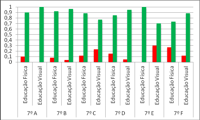 18 Figura 33: Disciplinas do Departamento de Expressões para o 7º ano insucesso/sucesso.