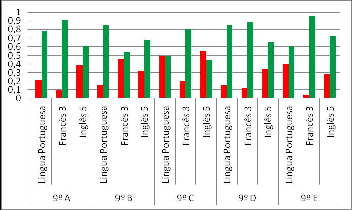 27 Figura 51: Disciplinas do Departamento de Línguas para o 9º ano insucesso/sucesso.