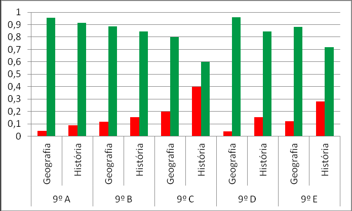 28 Figura 53: Disciplinas do Departamento de Ciências Sociais e Humanas para o 9º ano insucesso/sucesso. História apresenta uma taxa de insucesso de 21,5%.