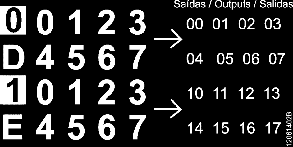 2x 3x 1x 4x Perda de mestre Perda de comunicação entre o módulo e a UCP ou módulo e a cabeça PROFIBUS. substituição desta peça. Se for uma falha de software, entre em contato com o Suporte Técnico.