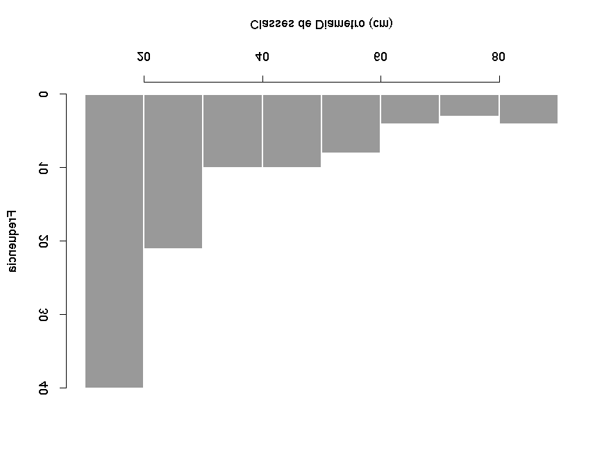 LME 216 - INTRODUÇÃO À BIOESTATÍSTICA FLORESTAL 4-7 Histogramas Histogramas são representações gráficas de tabelas de freqüência: DIÂMETRO (cm) DAS ÁRVORES NUMA FLORESTA NATIVA CLASSES FREQÜÊNCIA 10
