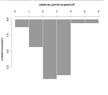 LME 216 - INTRODUÇÃO À BIOESTATÍSTICA FLORESTAL 4-8 ESCALA ADEQUADA DOS EIXOS DO HISTOGRAMA Eixo-Y (ordenadas) com a Freqüência Relativa facilita a comparação de variáveis com