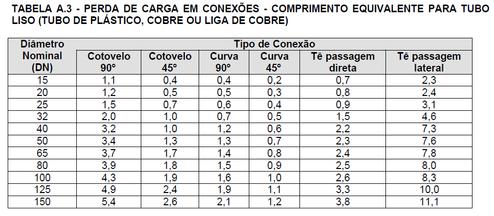 10 b) Método dos comprimentos equivalentes (Leq - Acréscimo de comprimento à tubulação devido a cada peça -