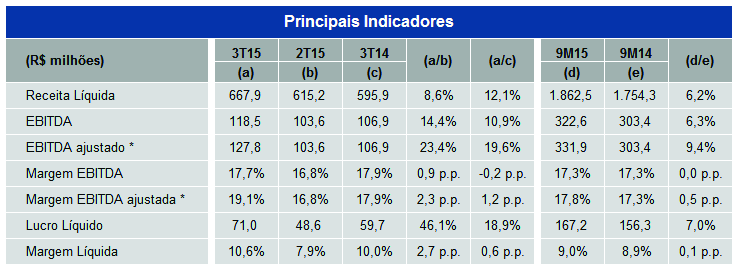 MAHLE REPORTA EBITDA AJUSTADO * DE R$ 127,8 MILHÕES NO 3T15; MARGEM AJUSTADA DE 19,1% Mogi Guaçu (SP), 09 de novembro de 2015 - A MAHLE Metal Leve S.A. (BM&FBOVESPA: LEVE3), empresa brasileira de