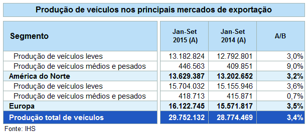 Evolução do mercado argentino No 9M15, comparado com o 9M14, o setor automobilístico argentino apresentou queda de 0,6% nas vendas e de 9,5% na produção de veículos.