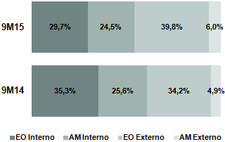 ð Participação por mercados de atuação ð Vendas ao mercado interno de equipamento original (EO Interno) No 3T15 as vendas ao mercado interno de equipamento original atingiram R$ 179,3 milhões (R$