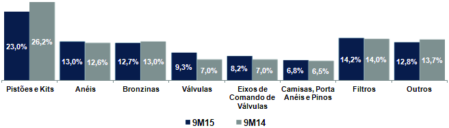 ð Exportação consolidada por região geográfica O gráfico a seguir mostra a distribuição das nossas vendas por região geográfica nos nove primeiros meses de 2015 e 2014, respectivamente: ð Receita