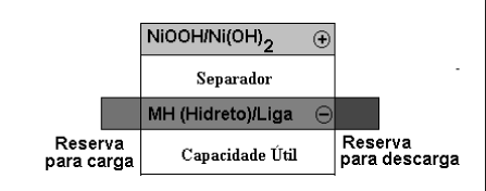 6. Pilhas Recarregáveis (Níquel Cádmio e Níquel Metal-Hidreto) Este tipo de pilhas também está dividido em vários tipos.