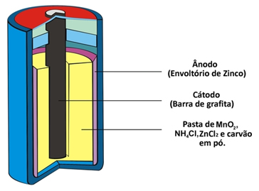 2. Funcionamento da pilha Uma pilha é um aparelho que produz corrente elétrica através de reações químicas de oxidação redução. As pilhas são compostas por dois elétrodos e um eletrólito.