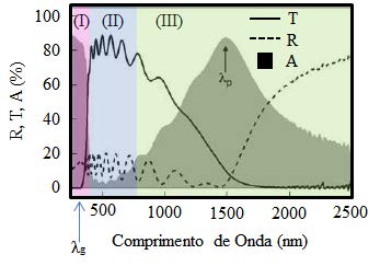 36 regiões (I) e (II) os filmes TCOs se comportam como materiais dielétricos; (III) região de média transmitância/absorção e alta refletância para comprimentos de onda mais longos, devido à presença
