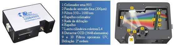 58 comprimentos de onda entre 350 nm a 1100 nm. A quantidade de luz transmitida pela amostra é medida por um detector de fótons.