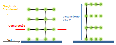 67 (a) (b) Figura 23: (a) célula unitária sem tensão. (b) célula unitária com tensão compressiva aplicada ao eixo-c.