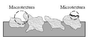 40 Tabela 1 - Classificação da textura de um pavimento Classificação da textura Faixa de comprimento de onda Microtextura > 0,5 mm Macrotextura 0,5 mm < 50 mm Megatextura 50 mm < 500 mm