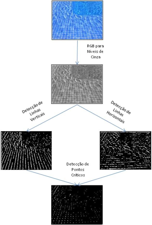 Figura 1 Máscaras utilizadas para o pré-processamento das imagens. a) detecção de linhas horizontais, b) linhas verticais, e c) e d) linhas diagonais.