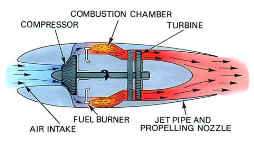 Pulsojato Tipos de Motores Turbojato