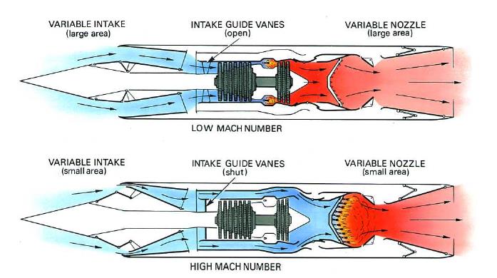 Tipos de Motores Turboestatojato Estatojato Supersônico Foguete RISCRAM jet