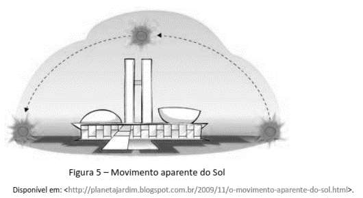 c) O percurso que o Sol realiza todos os dias é chamado de movimento aparente do Sol. Por que esse fenômeno recebe esse nome? Explique. d) Complete com os pontos Colaterais.