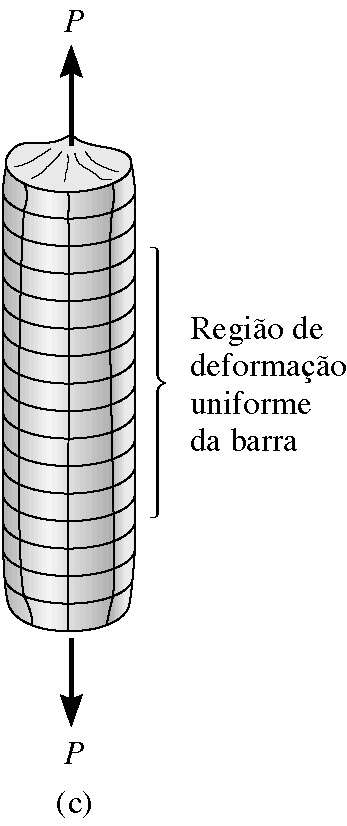 Hipóteses de simplificação 2) A fim de que a barra possa sofrer deformação uniforme, é necessário que P seja