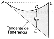 40 Fig. 2.16: Carga sobre viga e Declividade. Uma vez determinada a declividade da tangente de referência, a declividade de qualquer ponto D (Fig. 2..17) pode ser obtida usando-se o primeiro teorema para obter-se, e calcular-se: = + (2.